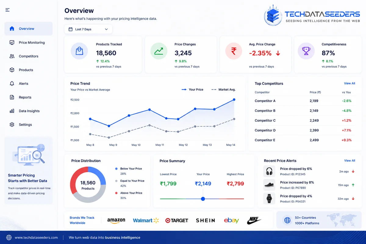 E-commerce Pricing Intelligence: How Brands Use Real-Time Data to Optimize Prices